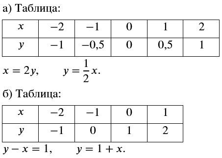 Решение задачи: а) Составьте таблицу соответственных значений х и у по графику, который изображён на рисунке 5.32, а. Какая зависимость связывает координаты точек этой прямой?
