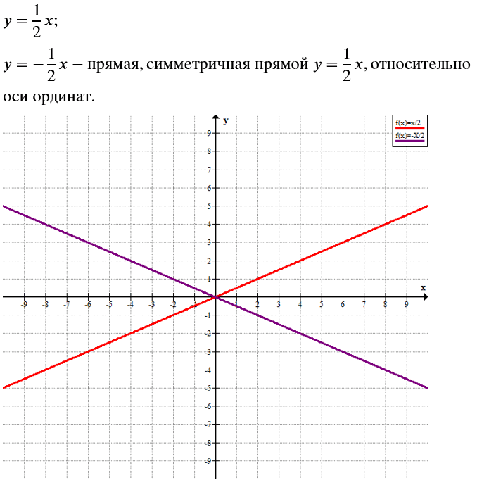 Решение задачи: На рисунке 5.32, а изображена прямая, которая является графиком зависимости y = 1/2*x(см. задание 482). Перенесите этот рисунок в тетрадь и постройте в той же системе координат прямую, симметричную этой прямой относительно оси ординат.