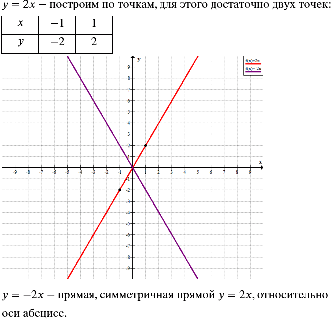 Решение задачи: Известно, что график зависимости у = 2х — прямая. Постройте эту прямую по точкам. (Сколько точек для этого достаточно?) Постройте прямую, симметричную относительно оси абсцисс прямой у = 2х.