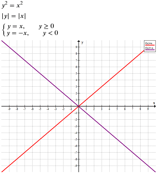 Решение задачи: Постройте множество точек плоскости, координаты которых связаны соотношением у2 = х2. *Цитирирование задания со ссылкой на учебник производится исключительно в учебных целях для лучшего понимания разбора решения задания.