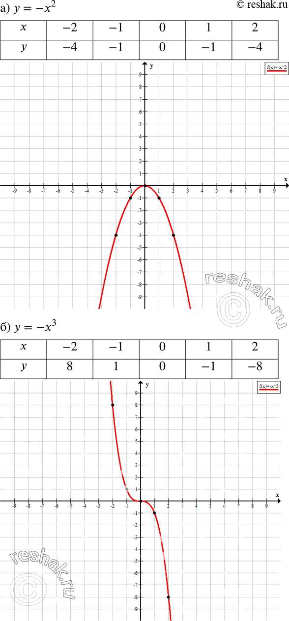 Решение задачи: Постройте по точкам график зависимости: а) у = -х2; б) у = -х3. *Цитирирование задания со ссылкой на учебник производится исключительно в учебных целях для лучшего понимания разбора решения задания.
