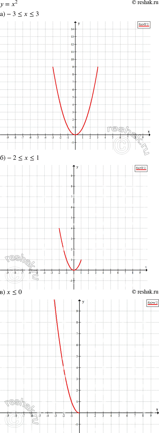 Решение задачи: Изобразите на координатной плоскости множество точек, координаты которых удовлетворяют равенству у = х2, где: а) -3 б) -2 в) х *Цитирирование задания со ссылкой на учебник производится исключительно в учебных целях для лучшего понимания разбора решения задания.