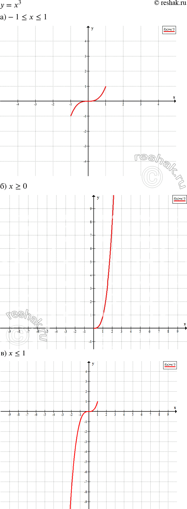 Решение задачи: Изобразите на координатной плоскости множество точек, координаты которых удовлетворяют равенству у = х3, где: а) —1 б) х > = 0;
