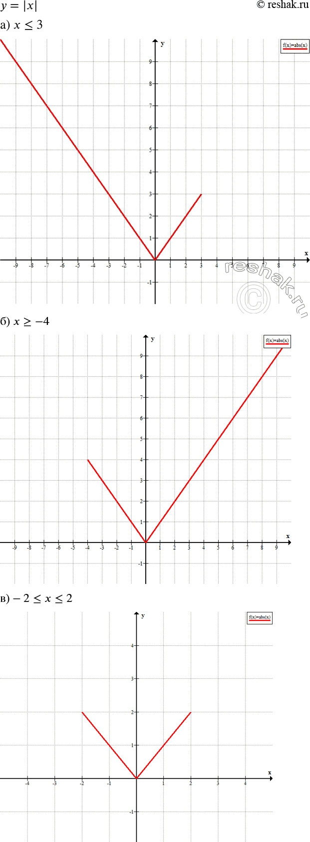 Решение задачи: Изобразите на координатной плоскости множество точек, координаты которых удовлетворяют равенству у = |х|, где: а) х =-4; в) -2 *Цитирирование задания со ссылкой на учебник производится исключительно в учебных целях для лучшего понимания разбора решения задания.