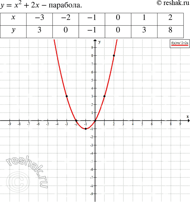 Решение задачи: Известно, что у = х2 + 2х. Составьте таблицу соответственных значений х и у и постройте по точкам график этой зависимости.