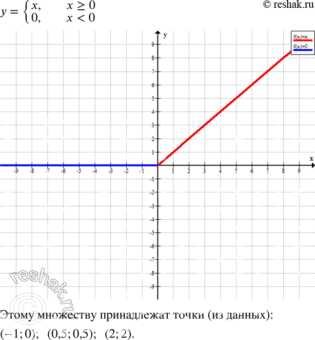 Решение задачи: Множество точек на плоскости задано условиями: y = система х при х &gt; = 0 0 при x Изобразите это множество точек на координатной плоскости.