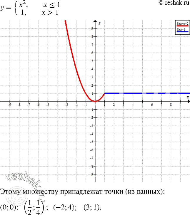 Решение задачи: Множество точек на плоскости задано условиями: y = система х2 при x 1 при x &gt; 1 . Изобразите это множество точек на координатной плоскости.