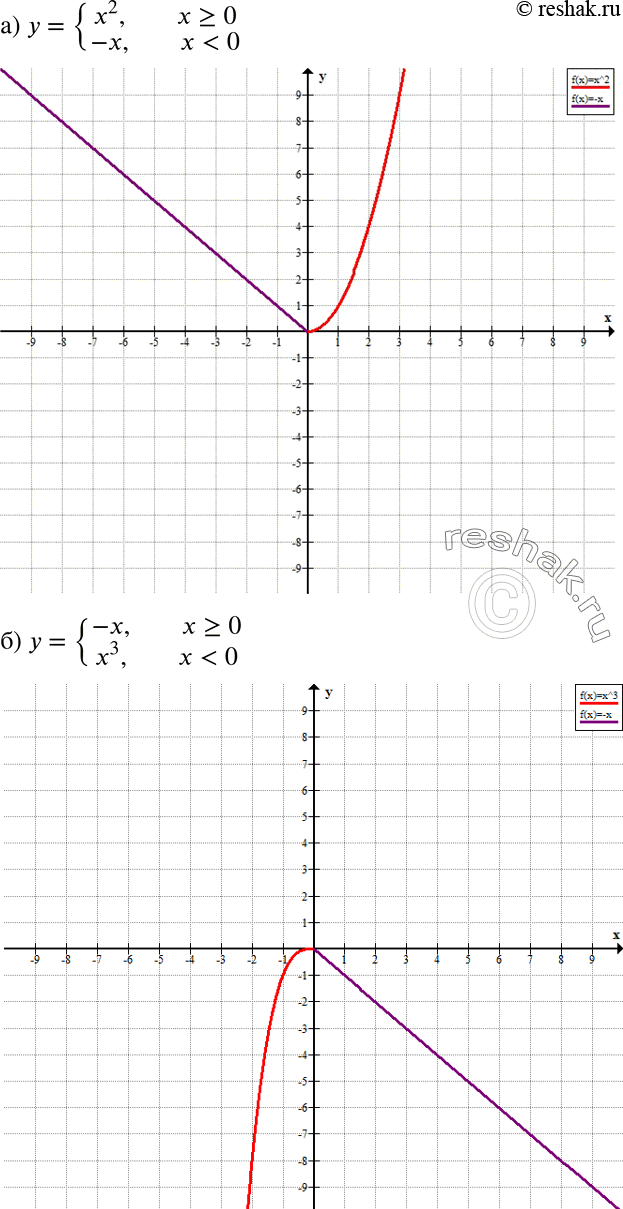 Решение задачи: Постройте график зависимости, если известно, что: а) y = система x2 при x &gt; =0 -x при x б) y = система -x при x &gt;