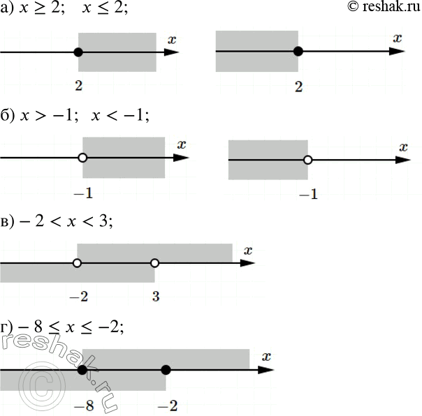 Решение задачи: Изобразите на координатной прямой и опишите на алгебраическом языке: а) замкнутый луч с началом в точке 2 (сколько существует таких лучей?);