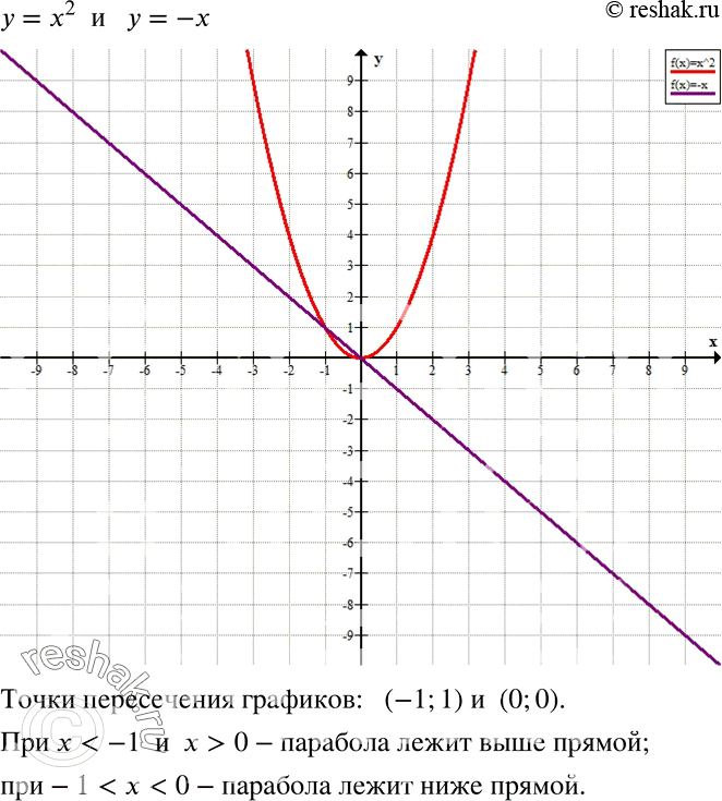 Решение задачи: Анализируем (495—496) 495 В одной системе координат постройте параболу у - х2 и прямую у = -х. Найдите координаты точек пересечения этих графиков.