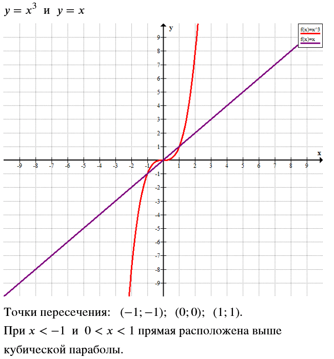 Решение задачи: Найдите координаты точек плоскости, в которых кубическая парабола у = х3 пересекается с прямой у = х. Укажите промежутки значений х, в которых прямая расположена выше кубической параболы.