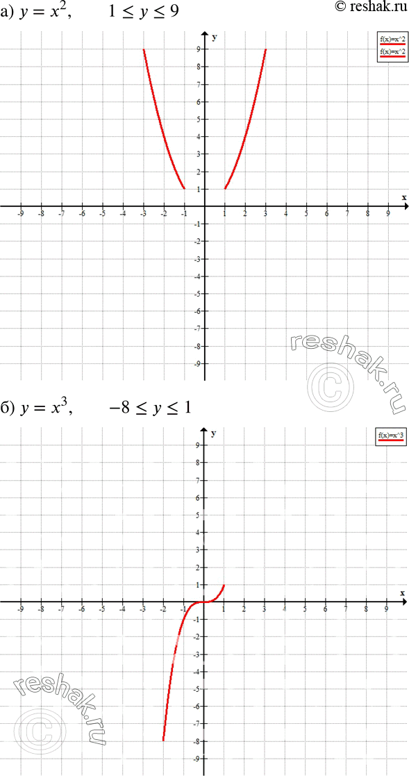 Решение задачи: Изобразите на координатной плоскости множество точек, коор динаты которых удовлетворяют условиям: а) y = х2 и 1 б) у = x3 и -8 в) у = |x| и у г) у - |х| и у &gt;