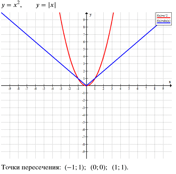 Решение задачи: Найдите координаты общих точек графиков зависимостей у-х2 и у = |х|. *Цитирирование задания со ссылкой на учебник производится исключительно в учебных целях для лучшего понимания разбора решения задания.