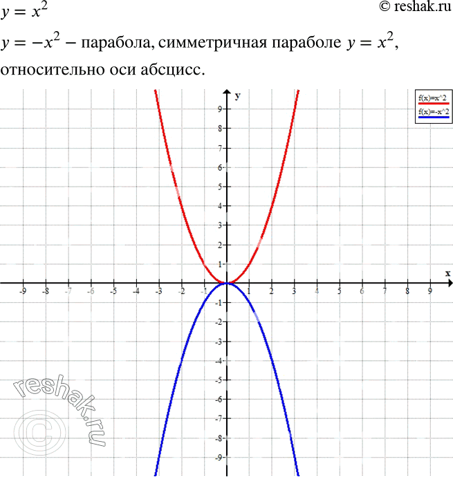 Решение задачи: Постройте параболу, симметричную параболе у = х2 относительно оси абсцисс. Каким соотношением связаны координаты точек этой параболы? *Цитирирование задания со ссылкой на учебник производится исключительно в учебных целях для лучшего понимания разбора решения задания.