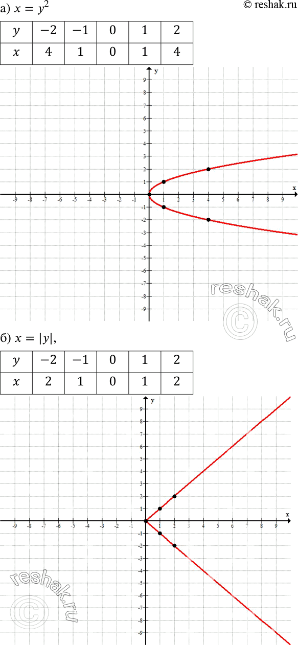 Решение задачи: Постройте на координатной плоскости множество точек, координаты которых удовлетворяют равенству: а) x=y2; б) x=|y|. *Цитирирование задания со ссылкой на учебник производится исключительно в учебных целях для лучшего понимания разбора решения задания.