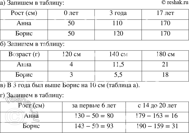Решение задачи: На рисунке 5.48 изображены графики зависимости роста Анны и Бориса от их возраста. Используя графики, определите: а) Рост каждого из них при рождении, в 3 года, в 17 лет.