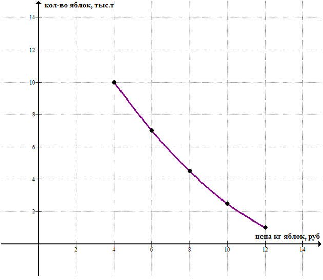 Решение задачи: В экономических исследованиях часто используется кривая спроса — график, который показывает, как зависит спрос на товар от его цены. В таблице представлено соотношение цены на 1 кг яблок и количества яблок, на которое при такой цене предъявлен спрос.