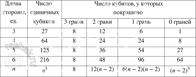 Решение задачи: Исследуем Имеются кубики с ребром, равным 3 единицам, 4 единицам, 5 единицам и т. д. Каждый кубик покрасили и разрезали на единичные кубики.