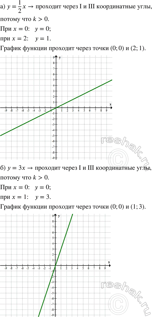Решение задачи: Определите, через какие координатные углы проходит прямая, и постройте её: а) у = 1/2 х; в) у = -2х; д) у = x/3;