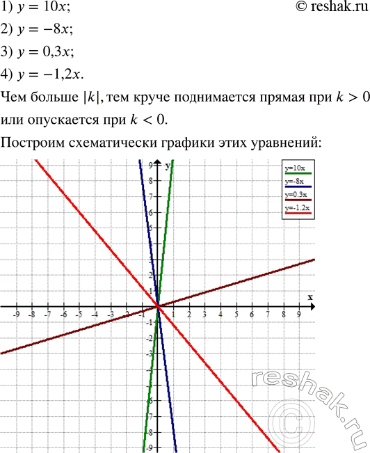 Решение задачи: Покажите схематически в одной системе координат, как расположены графики уравнений: 1) у = 10x; 3) у = 0,3x; 2) y = -8х;