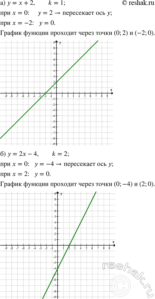 Решение задачи: Для каждой прямой назовите угловой коэффициент и ординату точки, в которой прямая пересекает ось у, и постройте эту прямую. а) y = x + 2;