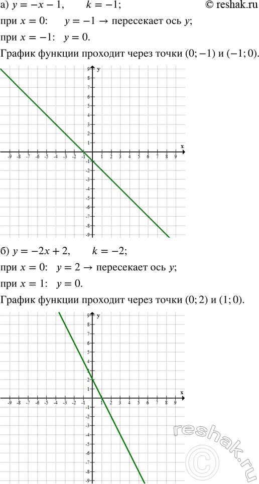 Решение задачи: Для каждой прямой назовите угловой коэффициент и ординату точки, в которой прямая пересекает ось у, и постройте эту прямую. а) y = -x - 1;