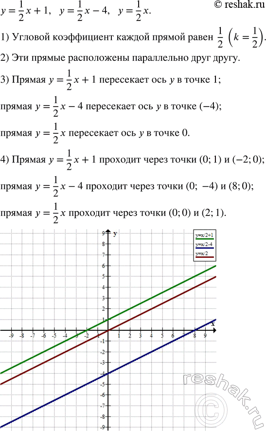 Решение задачи: Прямые заданы уравнениями: y = x/2 + 1, y = x/2 - 4, y = x/2. 1) Чему равен угловой коэффициент каждой прямой?