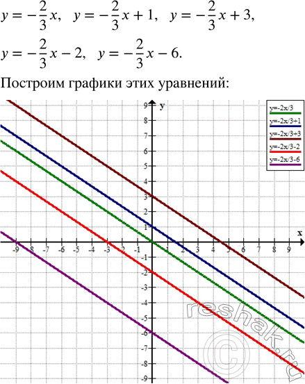 Решение задачи: В одной системе координат постройте прямые, заданные уравнениями вида у = kx + l с одним и тем же угловым коэффициентом -2/3 и коэффициентом l, равным О;