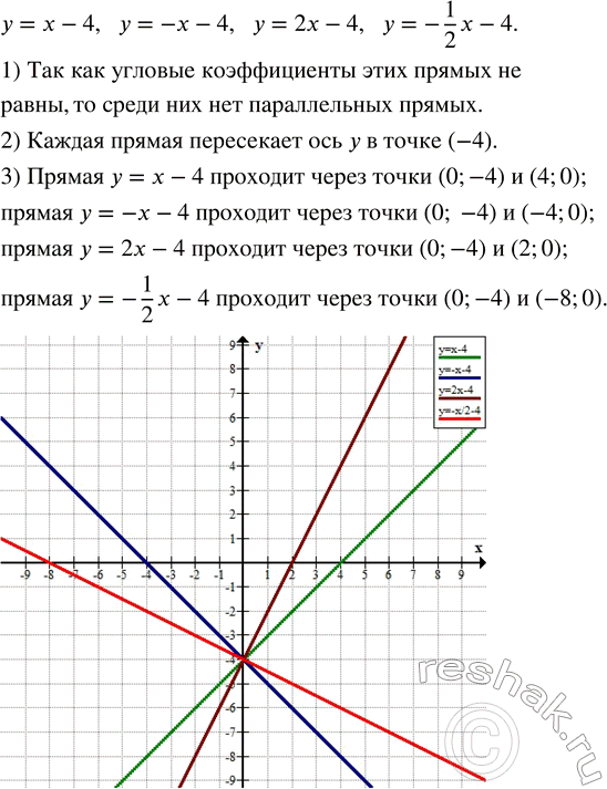Решение задачи: Даны уравнения прямых: у = х - 4, у = -х - 4, у = 2х - 4, у = -x/2 - 4.