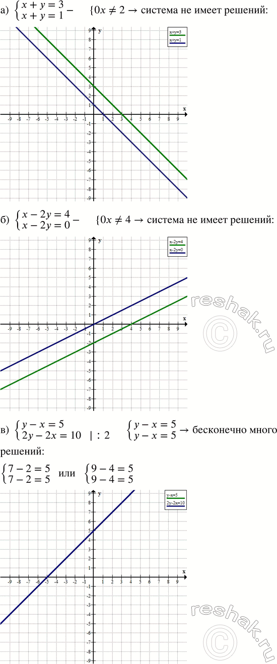 Решение задачи: Объясните, почему данная система не имеет решений или имеет бесчисленное множество решений (в этом случае приведите примеры решений системы): а) {x + y = 3;