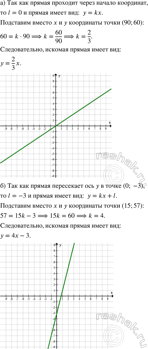 Решение задачи: Запишите уравнение прямой и постройте эту прямую, если известно, что: а) прямая проходит через начало координат и через точку с координатами (90;