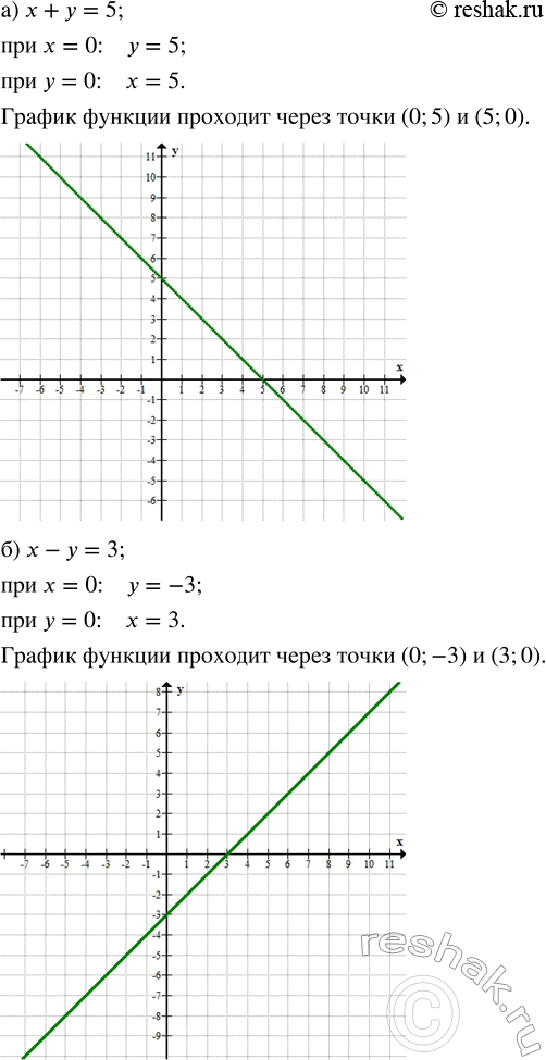 Решение задачи: Постройте црямую, являющуюся графиком уравнения, найдя точки пересечения с осями координат: а) х + у = 5; в) х - у + 1 = 0;