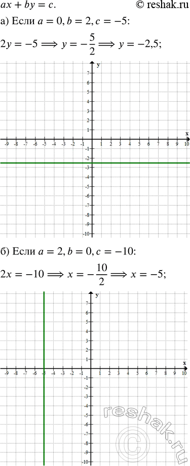 Решение задачи: Зашипите уравнение прямой, если известны коэффициенты а, b и с, и постройте эту ирямую: а) а = 0, b = 2, с = -5;