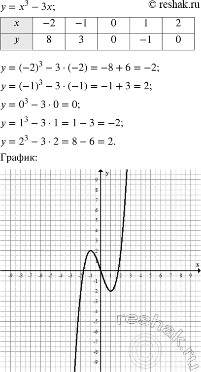 Решение задачи: Составьте таблицу значений функции у = х^3 - 3х и постройте её график. *Цитирирование задания со ссылкой на учебник производится исключительно в учебных целях для лучшего понимания разбора решения задания.