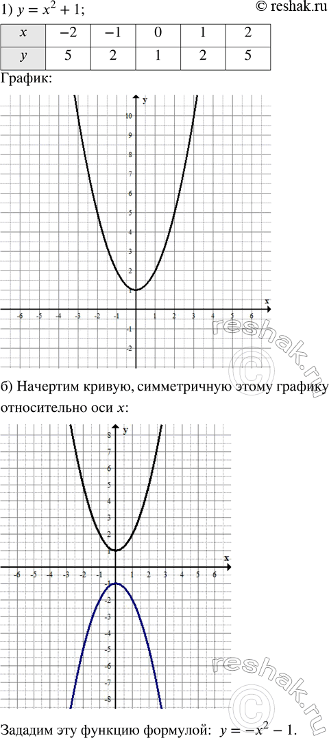 Решение задачи: 1) Постройте график функции, заданной формулой у = х^2 + 1. 2) Начертите кривую, симметричную этому графику относительно оси х. Эта кривая — график некоторой функции.