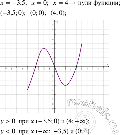 Решение задачи: Начертите график какой-нибудь функции, нулями которой являются числа -3,5; 0; 4. Для каждой функции укажите промежутки, на которых её значения положительны;