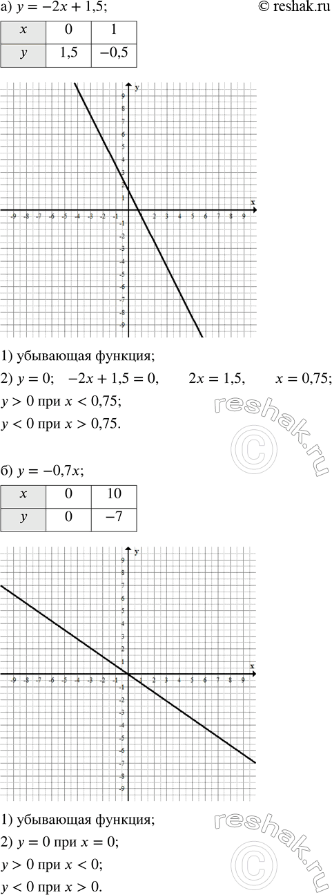 Решение задачи: Постройте график линейной функции: а) у = -2х + 1,5; б) у = -0,7х; в) у = 1,5x - 2. Для каждой функции укажите: