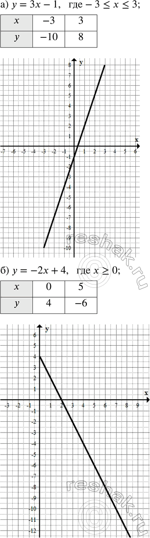 Решение задачи: Постройте график функции: а) у = 3х - 1, где -3 ? х ? 3; б) у = -2х + 4, где х ?