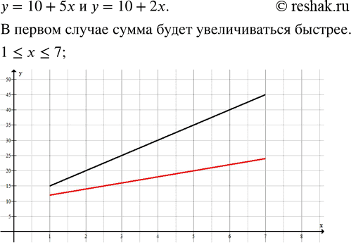 Решение задачи: У вас имеется 10 р. и есть два способа увеличивать эту сумму: ежедневно добавлять к ней 5 р. или ежедневно добавлять к ней 2 р.