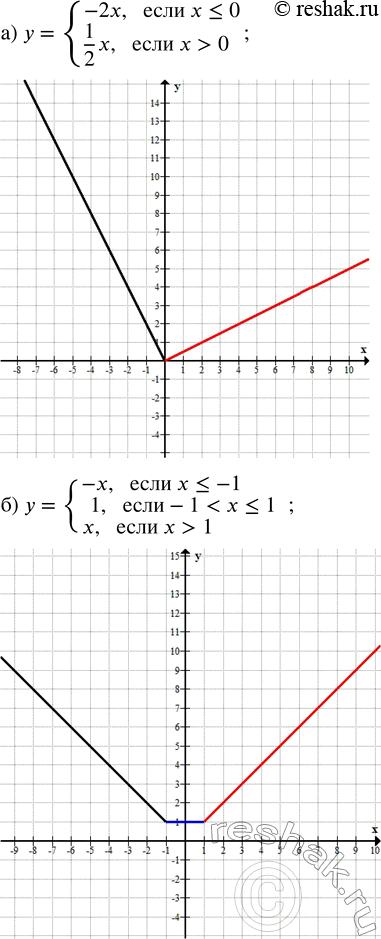 Решение задачи: Постройте график функции: а) y = {-2x, если x ? 0; 1/2 x, если x &gt; 0; б) y = {-x, если x ?