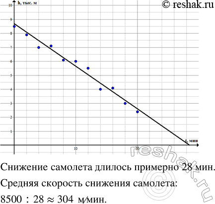 Решение задачи: Самолёт начал снижение на высоте 8500 м. На графике (рис. 9.21) показано изменение его высоты над землёй в первые 20 мин снижений.