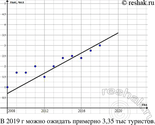 Решение задачи: На графике (рис. 9.22) показаны данные о числе туристов, для которых фирма «Отпуск» организовала путешествие за период с 2008 но 2016 г.