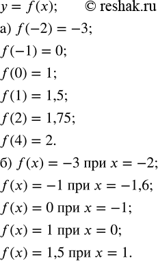 Решение задачи: На рисунке 9.6 изображён график некоторой функции. Найдите по этому графику: а) значение функции, соответствующее значению аргумента, равному -2; -1; 0;