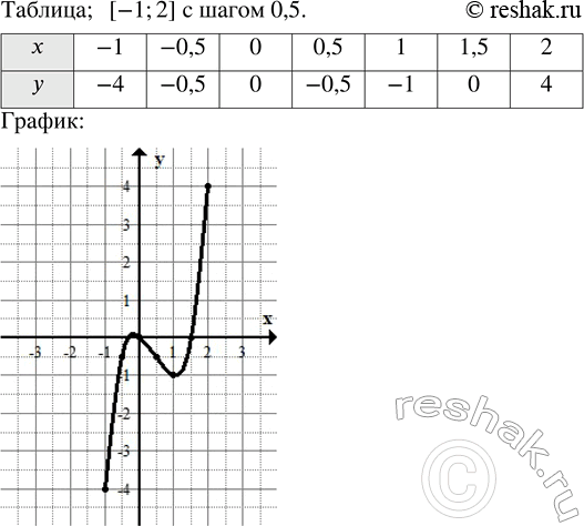 Решение задачи: На рисунке 9.8 изображён график некоторой функции. Составьте по графику таблицу значений функции на промежутке [-1; 2] с шагом 0,5. Воспроизведите этот график в тетради.