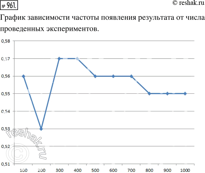 Решение задачи: Используя данные таблицы 2, представьте графически зависимость частоты появления результата «остриём вверх» от числа проведённых экспериментов. *Цитирирование задания со ссылкой на учебник производится исключительно в учебных целях для лучшего понимания разбора решения задания.