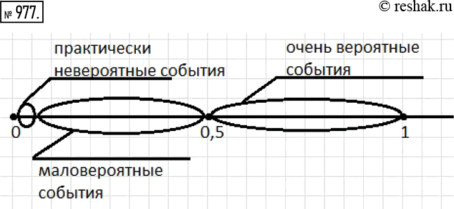 Решение задачи: Где на вероятностной шкале расположены маловероятные события? очень вероятные события? практически невероятные события? *Цитирирование задания со ссылкой на учебник производится исключительно в учебных целях для лучшего понимания разбора решения задания.