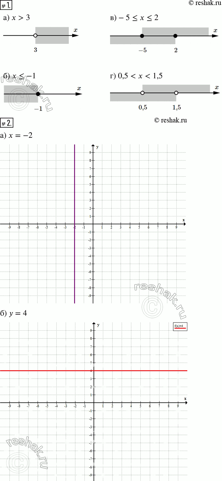 Решение задачи: Это надо уметь (обязательные результаты обучения) 1 Изобразите на координатной прямой промежуток: а) х &gt; 3; б) х в) -5 г) 0,5 2 Изобразите на координатной плоскости множество точек, координаты которых удовлетворяют условию: