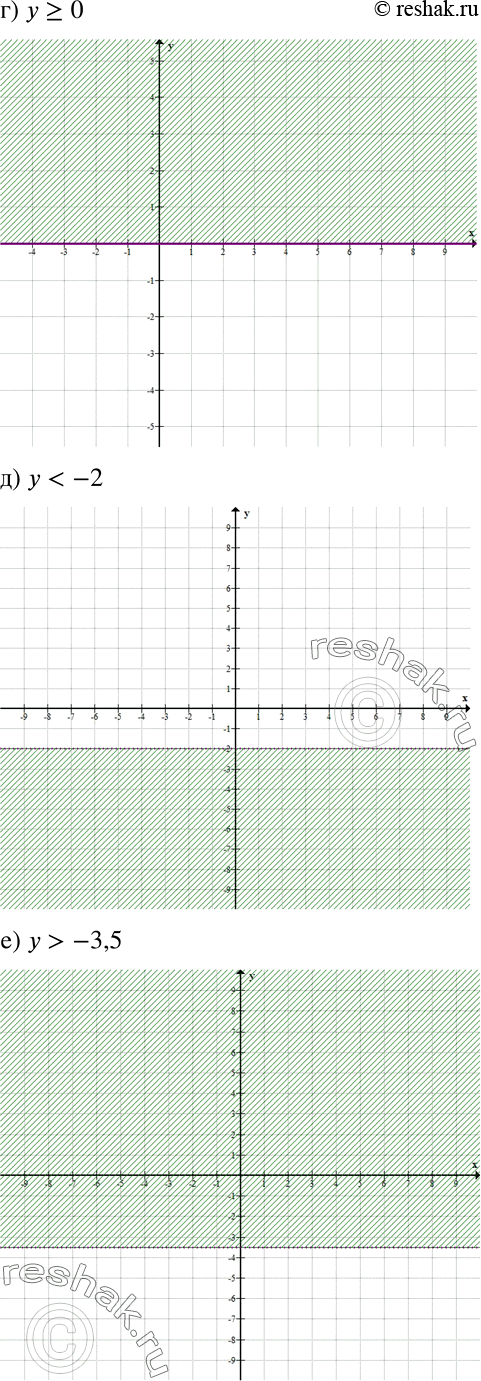 Решение задачи: Изобразите на координатной плоскости множество точек, координаты которых удовлетворяют неравенству: а) х &gt; 5; б) х в) х &gt; = 0;