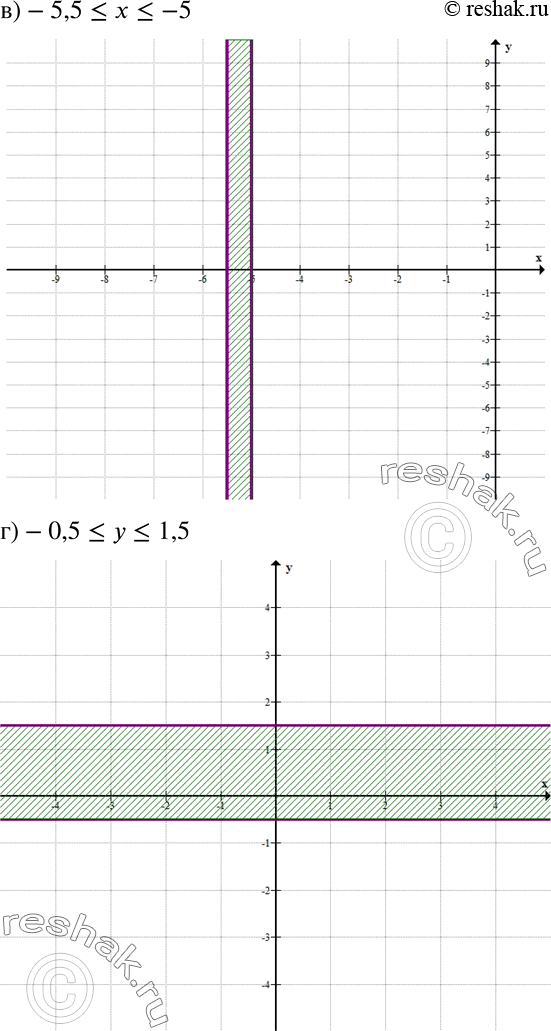 Решение задачи: Изобразите на координатной плоскости множество точек, координаты которых удовлетворяют двойному неравенству: а) -12 б) 1,5 в) -5,5 г) -0,5 *Цитирирование задания со ссылкой на учебник производится исключительно в учебных целях для лучшего понимания разбора решения задания.