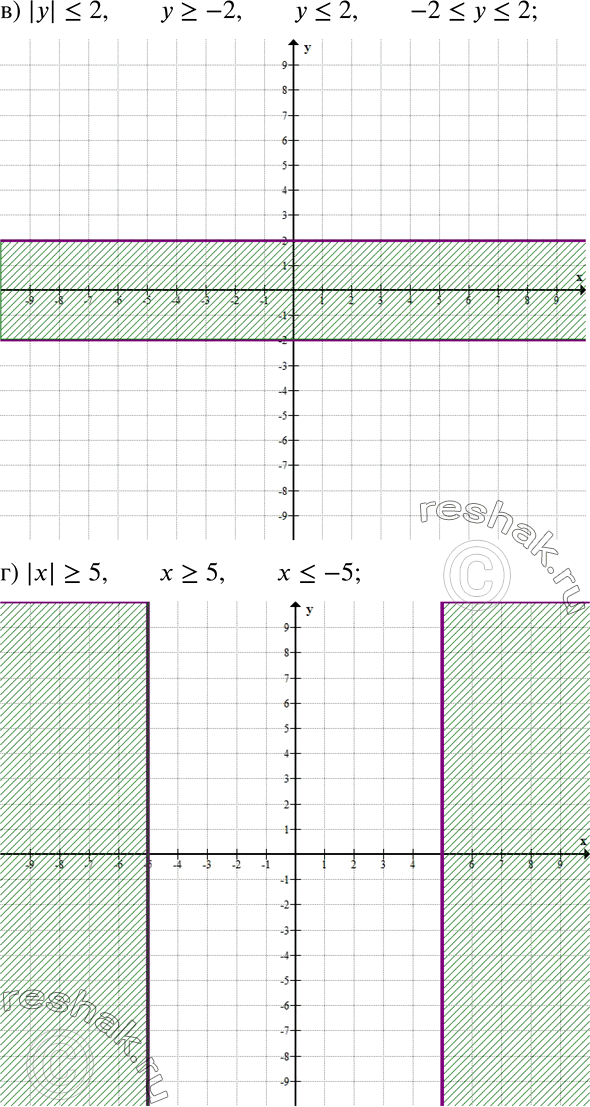Решение задачи: Изобразите на координатной плоскости множество точек, координаты которых удовлетворяют условиям: а) |x| = 3; б) |у| = 1; в) |у| г) |х| &gt;